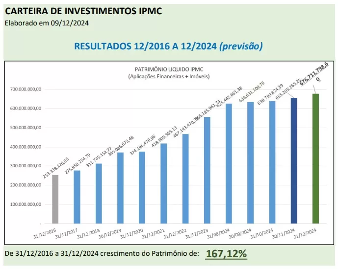 IPMC apresenta crescimento de 167,12% no Patrimônio Líquido em 8 anos