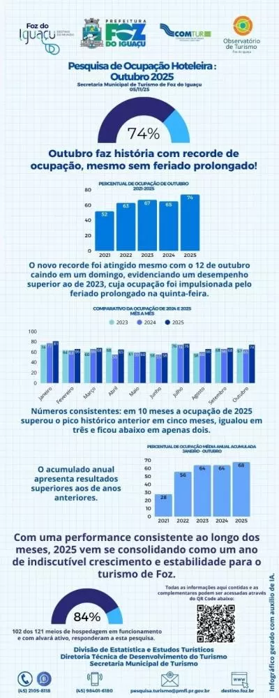 Foz do Iguaçu registra alta ocupação hoteleira em outubro de 2025