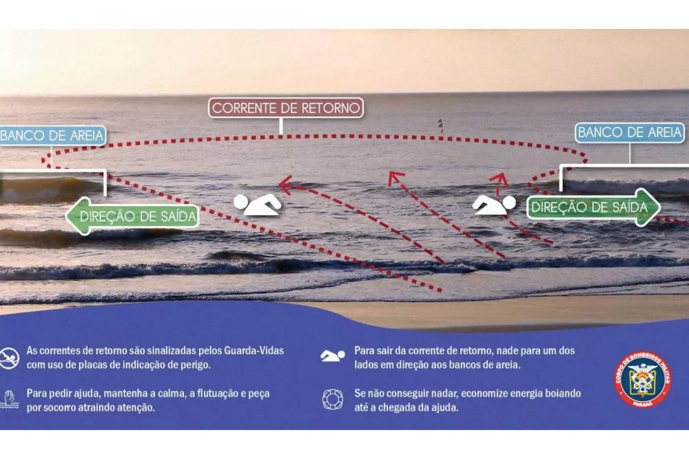 Corpo de Bombeiros alerta para prevenção de afogamentos nas correntes de retorno Foto: CBMPR