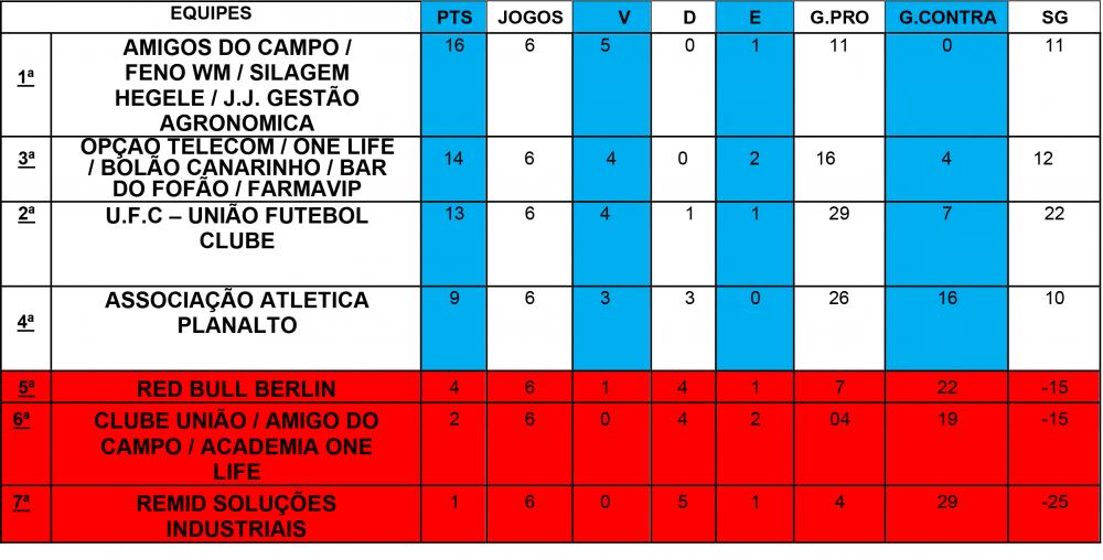 Tabela de classificação